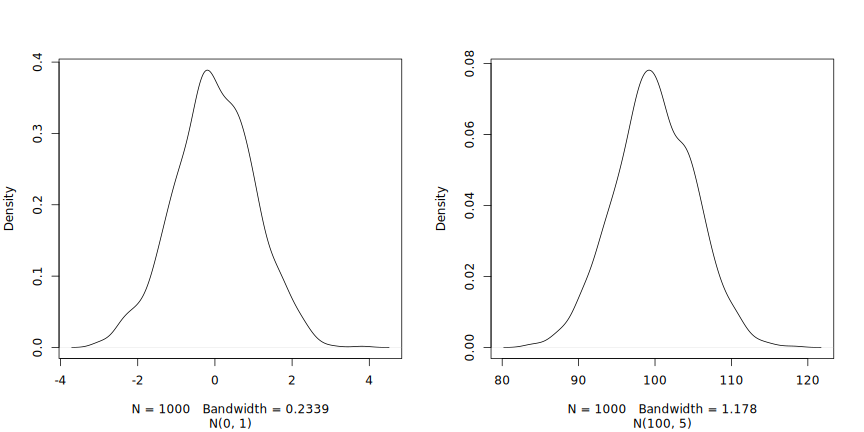 Two normal distributions: *N(0, 1)* on the left and *N(100, 5)* on the right.