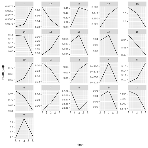 Line plot, as produced by geom_line(), with 21 sub-plots/facets, each showing one line with expression values over time for each chromosome.