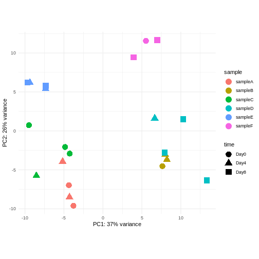 Scatterplot of samples projected onto the first two principal components, colored by a hypothetical sample ID annotation and shaped according to a hypothetical experimental day annotation. In the plot, samples with the same sample ID tend to cluster together.
