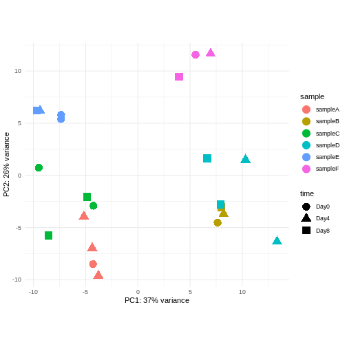 Scatterplot of samples projected onto the first two principal components, colored by a hypothetical sample ID annotation and shaped according to a hypothetical experimental day annotation. In the plot, samples with the same sample ID tend to cluster together.